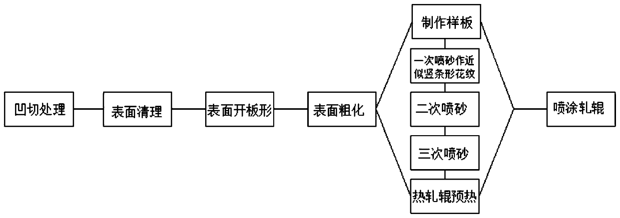 Surface repair pretreatment method of hot roll supersonic spraying