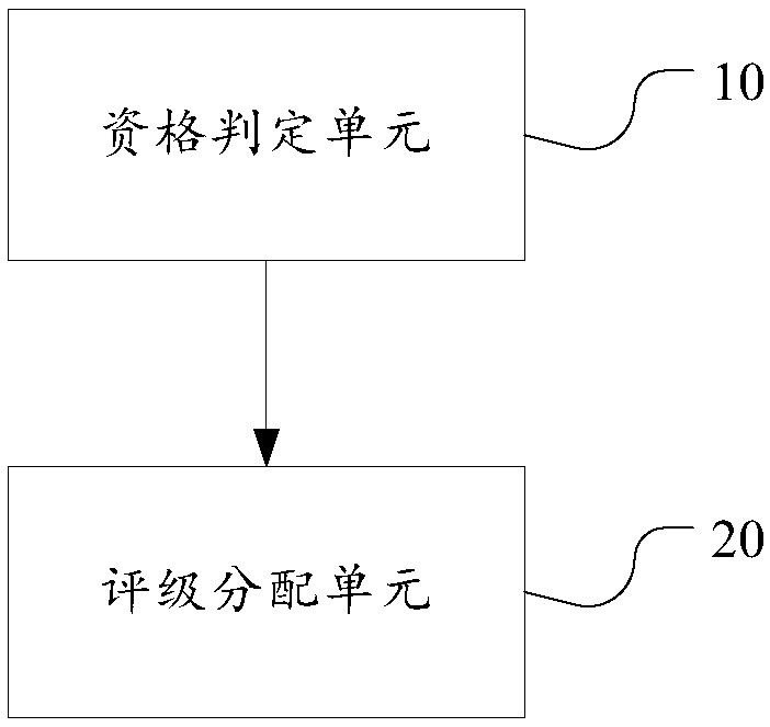 Taxi driver qualification rating method, server and system