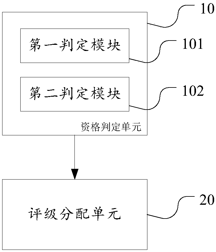 Taxi driver qualification rating method, server and system