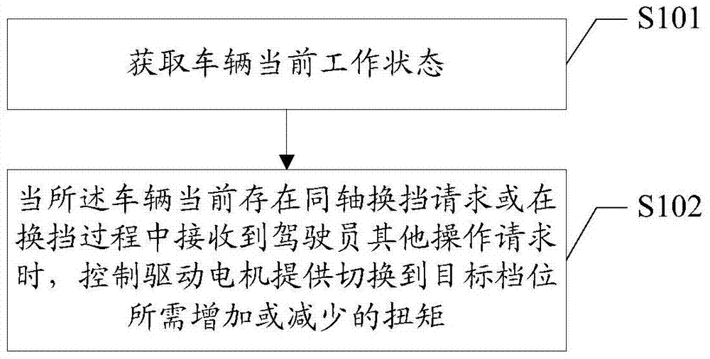 Control method and device for hybrid power vehicle