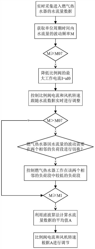 A method for controlling the temperature of a gas water heater