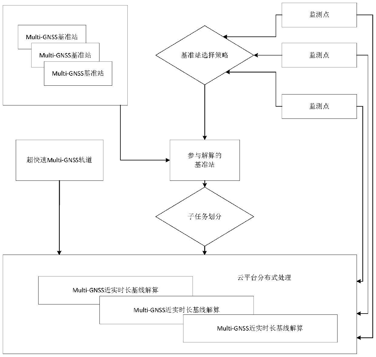 Near real-time deformation monitoring method for multi-gnss long baselines with multiple base stations