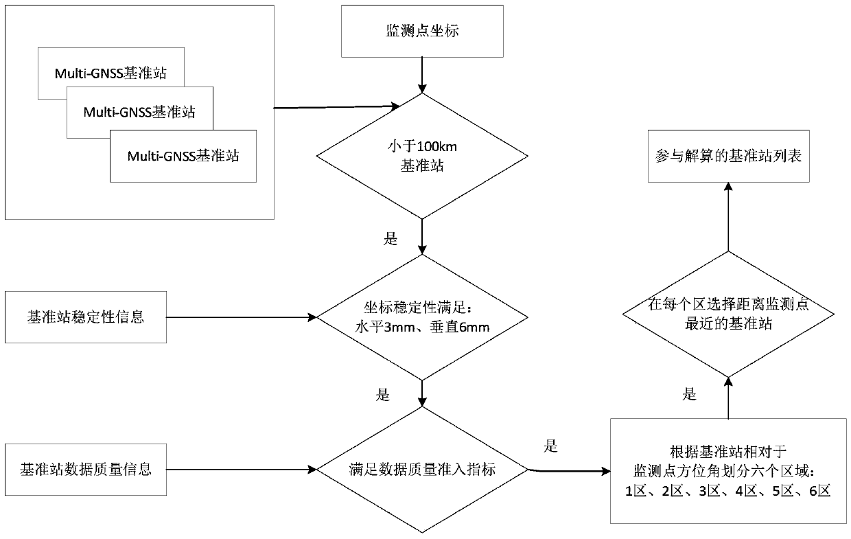 Near real-time deformation monitoring method for multi-gnss long baselines with multiple base stations