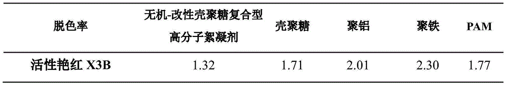 Inorganic and modified chitosan composite polymer flocculant