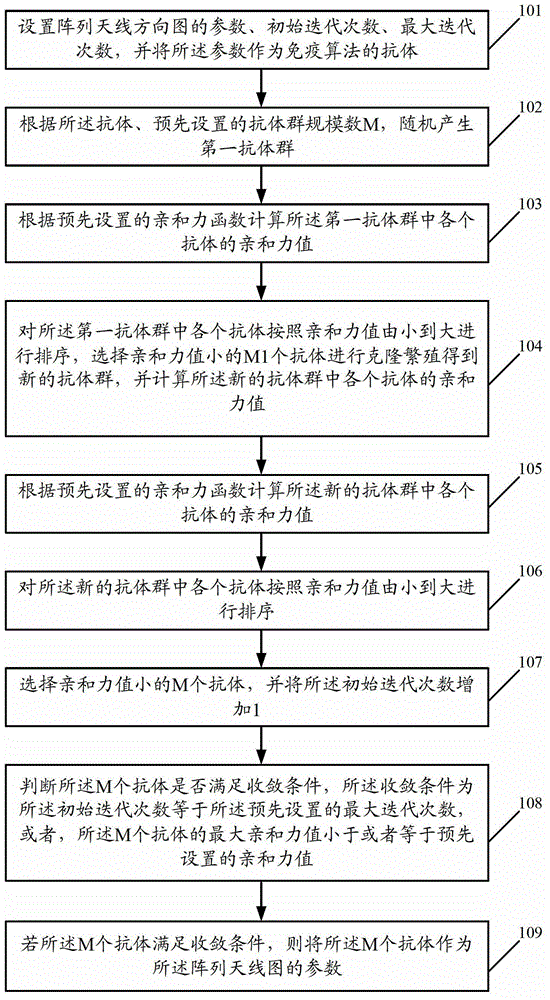 Array antenna pattern synthesizing method and device