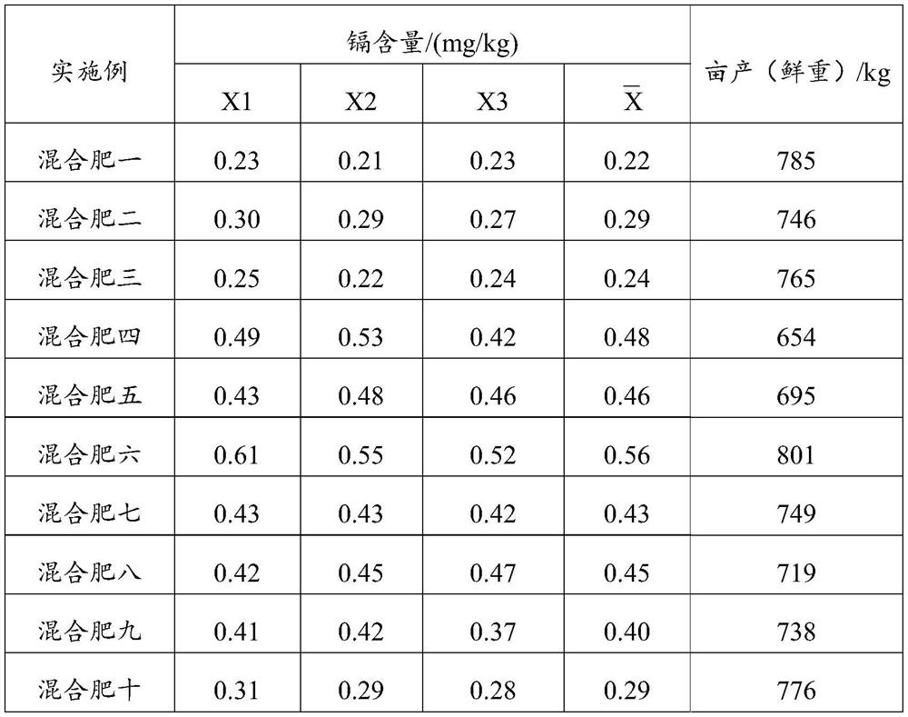 Base material for cadmium reduction in Chuanxiong cultivation, and its fertilizer and application