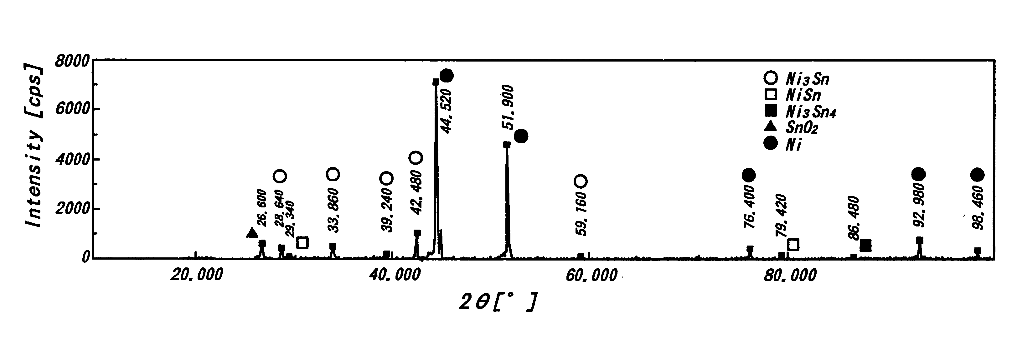 Method for producing a tin-nickel alloy film