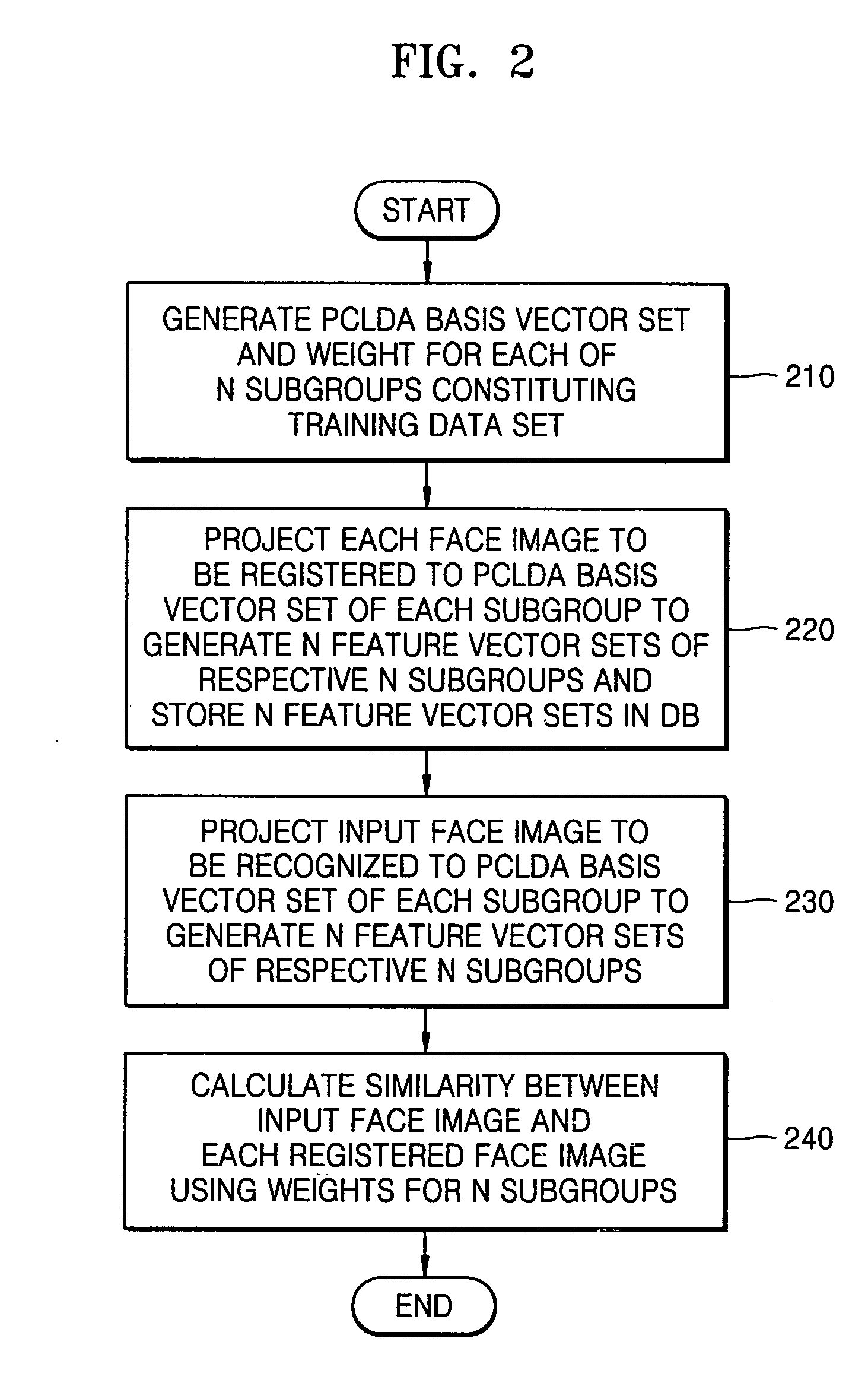 Face recognition apparatus and method using PCA learning per subgroup