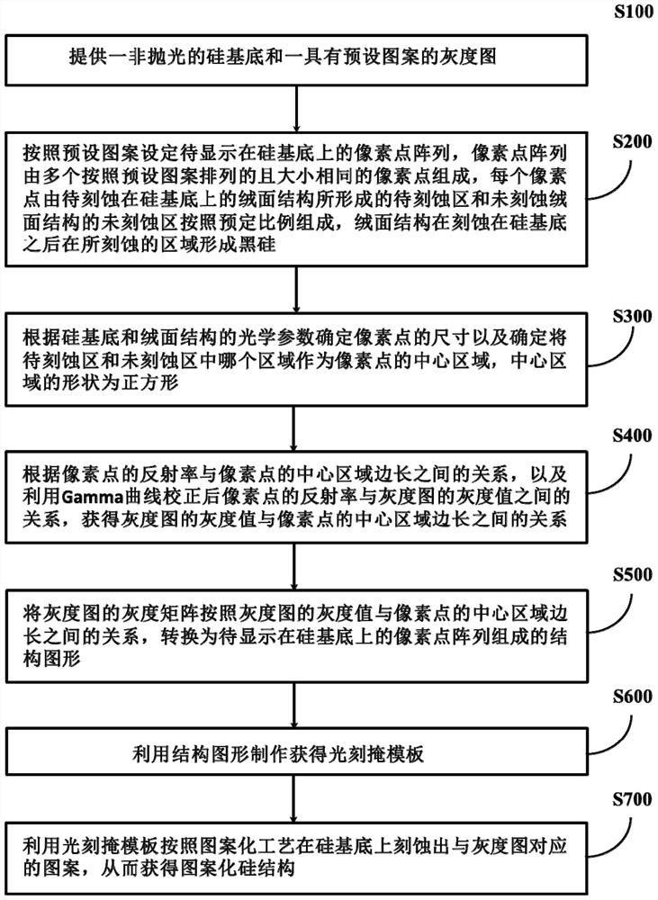 Method for preparing patterned silicon structure and silicon-based photovoltaic cell