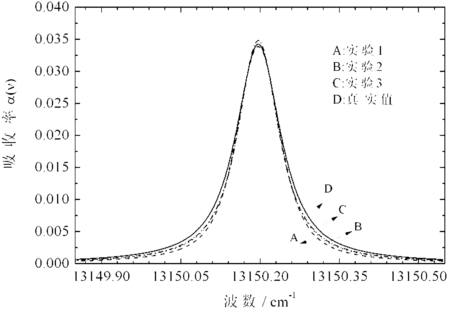 Gas concentration on-line measurement method based on full-width-at-half-maximum integral method