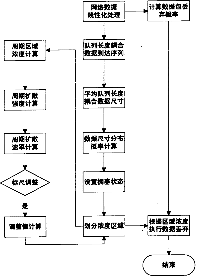 RED-based network congestion control algorithm