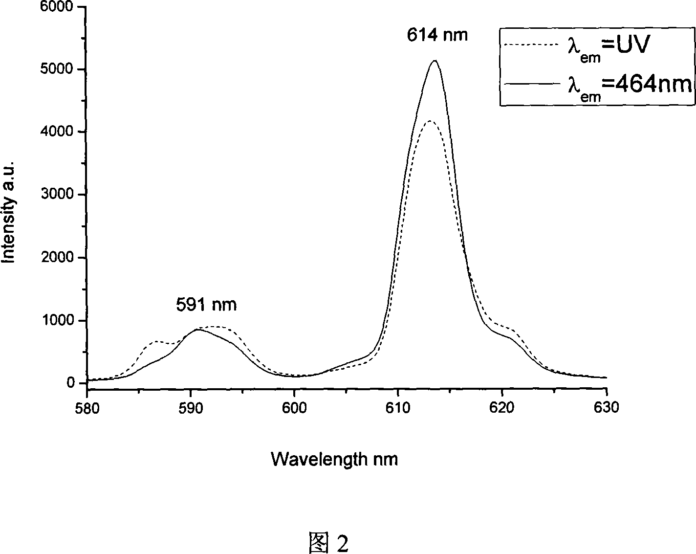 Phosphor for white light LED with adjustable emitting peak and its prepn process