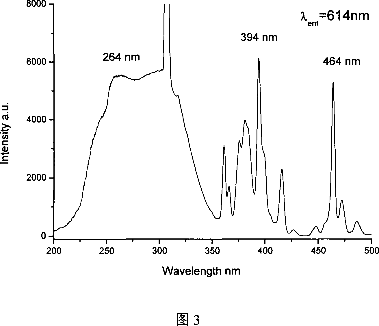 Phosphor for white light LED with adjustable emitting peak and its prepn process