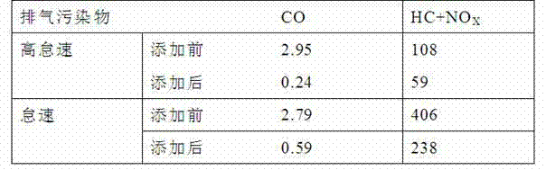 Automobile exhaust detergent and preparation method thereof