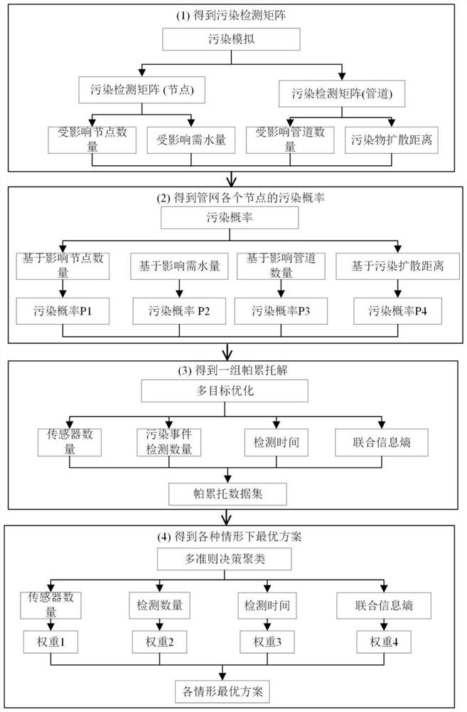 Water supply pipe network pollution monitoring sensor multi-target arrangement method based on pollution probability