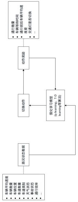 Urban traffic jam scheduling method based on reinforcement learning