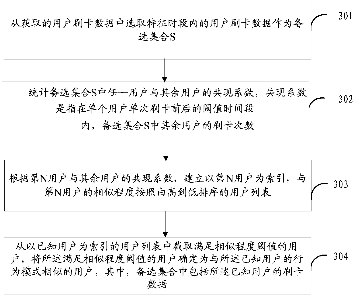 A user behavior pattern analysis method and device