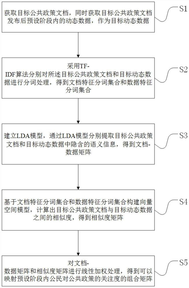 Public policy participation degree evaluation method and system based on LDA and vector space model