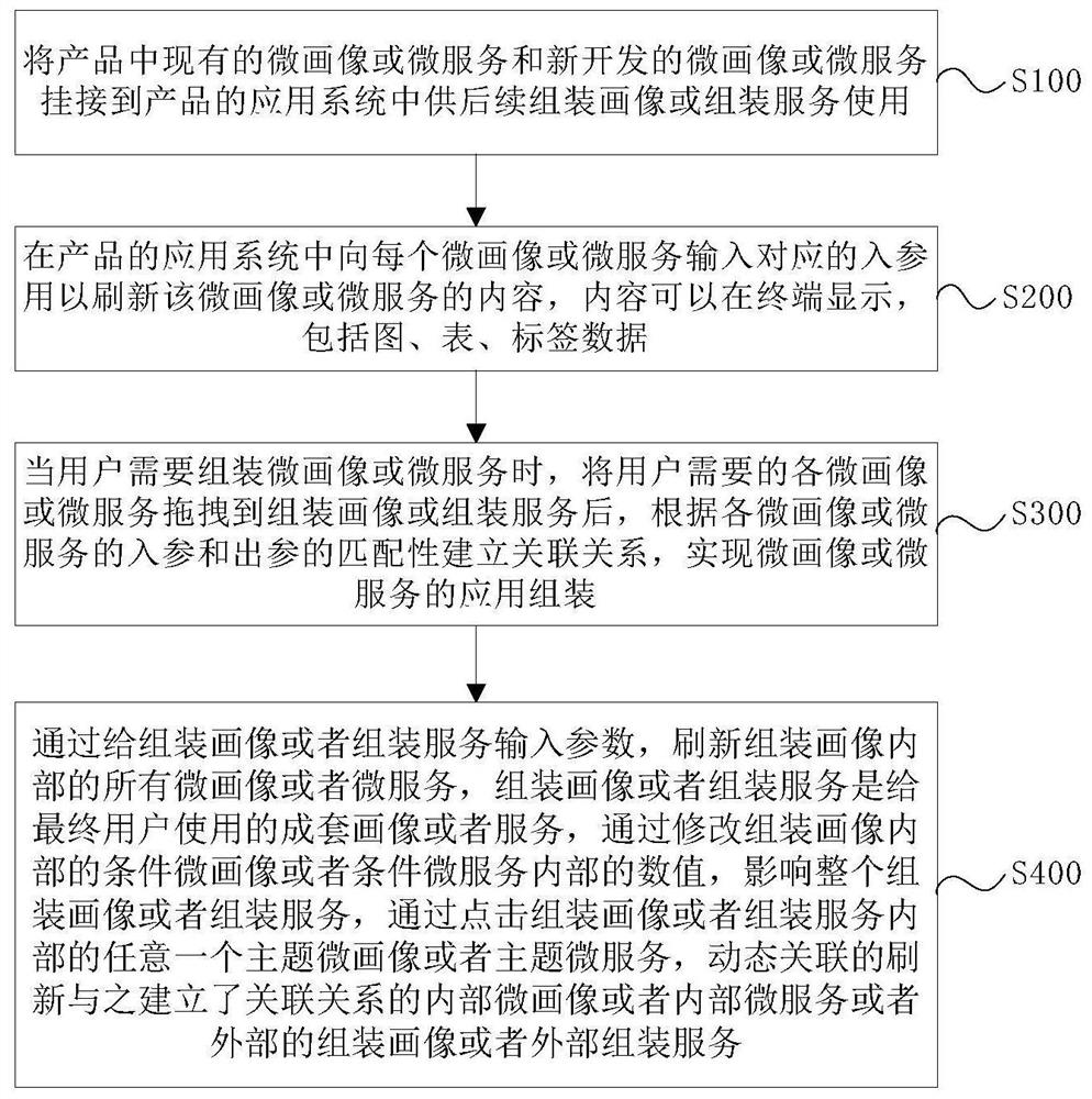 Micro portrait or micro service and application assembling method and system thereof