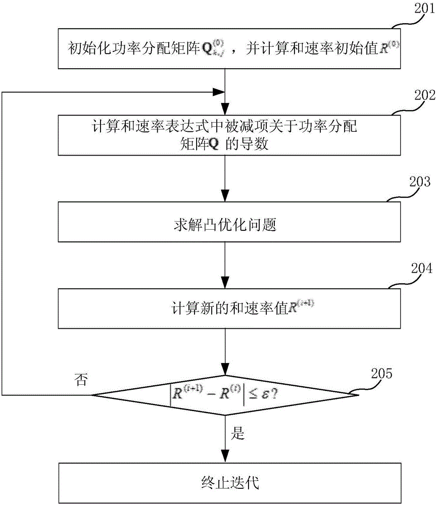 Multi-cell BDMA (beam division multiple access) transmission power allocation method