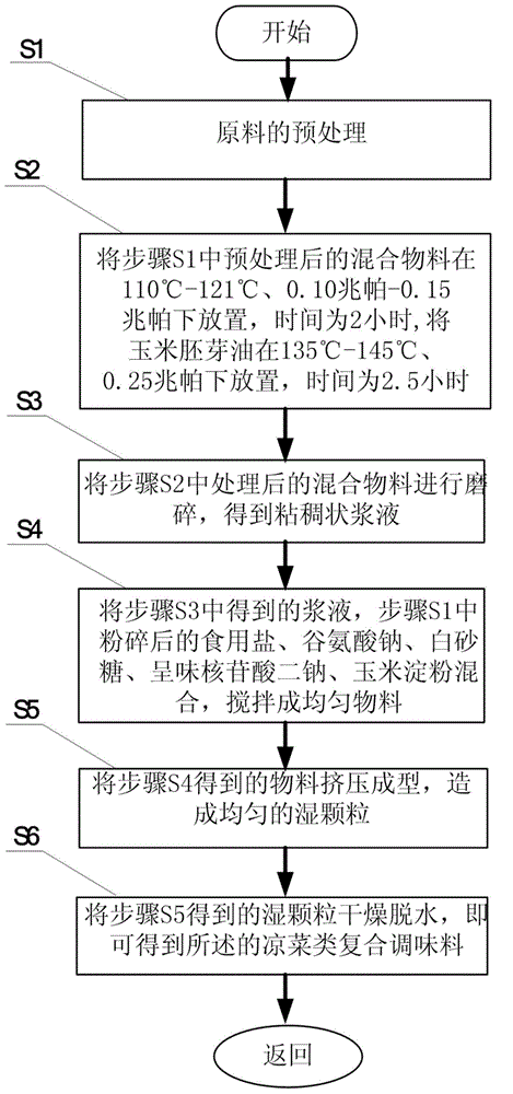 Cold dish composite seasonings and preparation method thereof