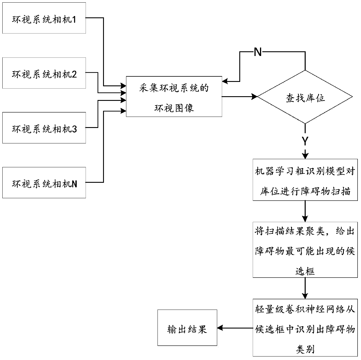 storage-location-obstacle-detection-method-system-and-device-of