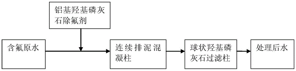 A compound drinking water defluoridation process