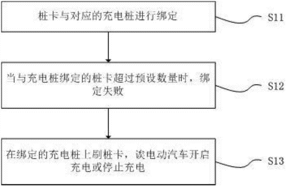 Charging pile of electric car and pile card binding method thereof