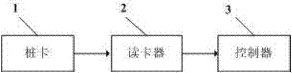 Charging pile of electric car and pile card binding method thereof