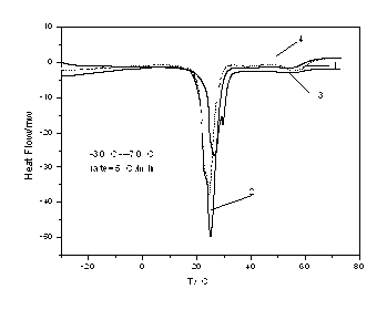 Preparation method of alkanol self-temperature control phase change material