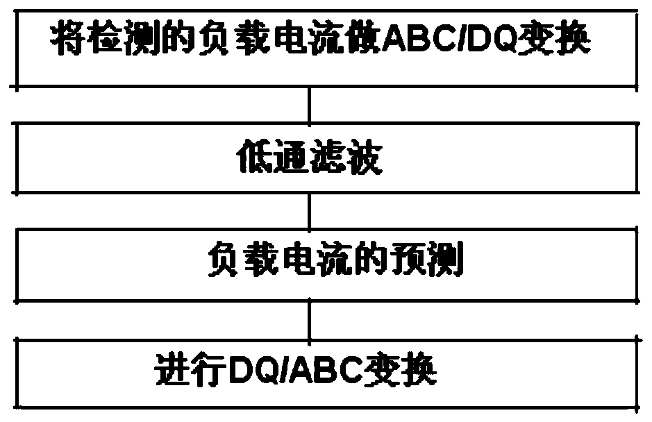 Load prediction current calculation device for power quality controller and method thereof