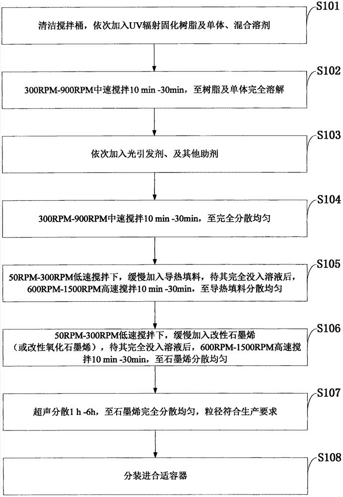 UV radiation curing heat dissipation paint containing graphene and preparation method of paint