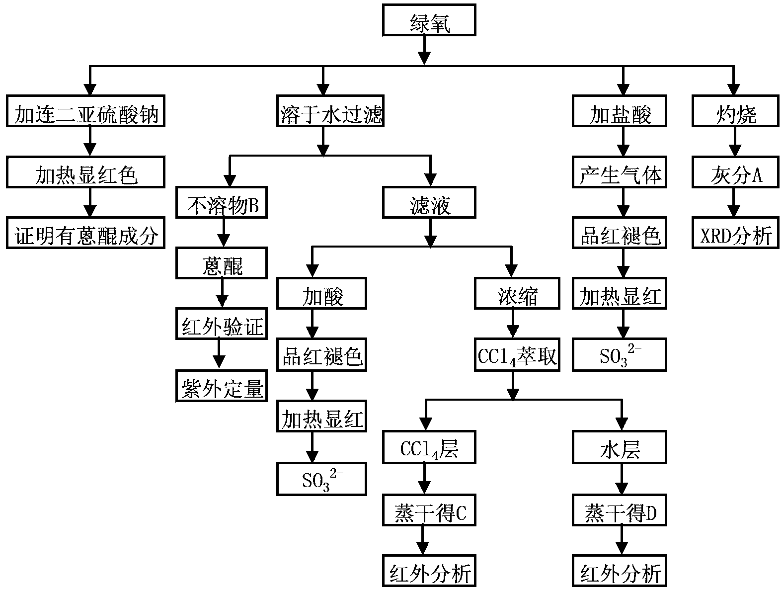 A kind of analysis method of green oxygen component