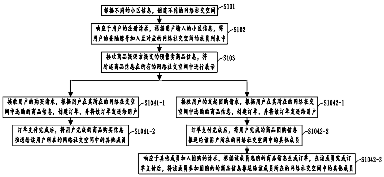 Purchasing method and system based on neighbors and storage device