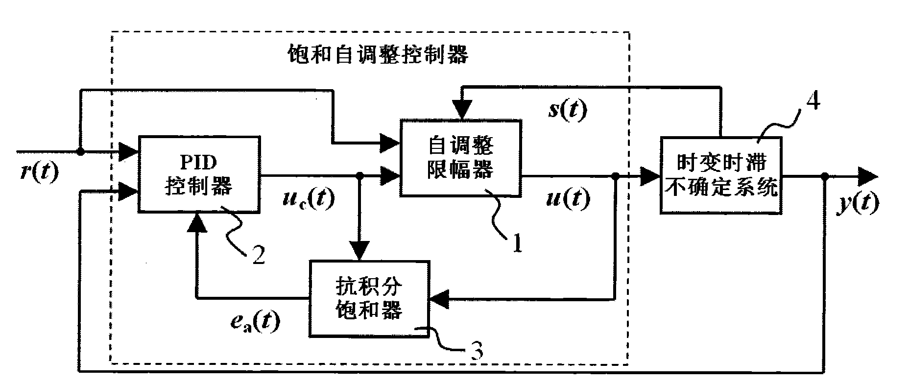 Saturated self-adjusting controller for time-varying delay uncertain system