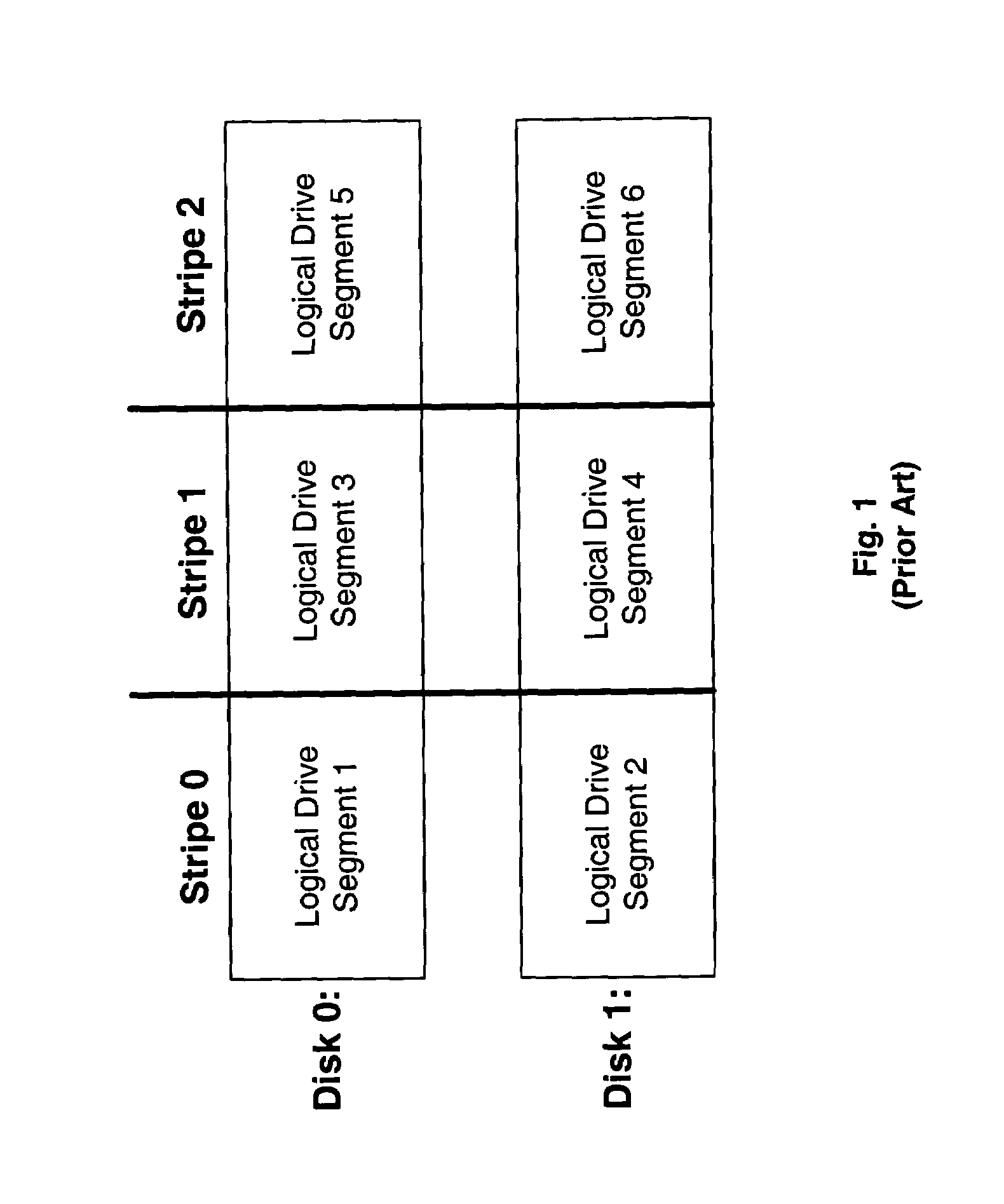Method and apparatus for accessing a striped configuration of disks