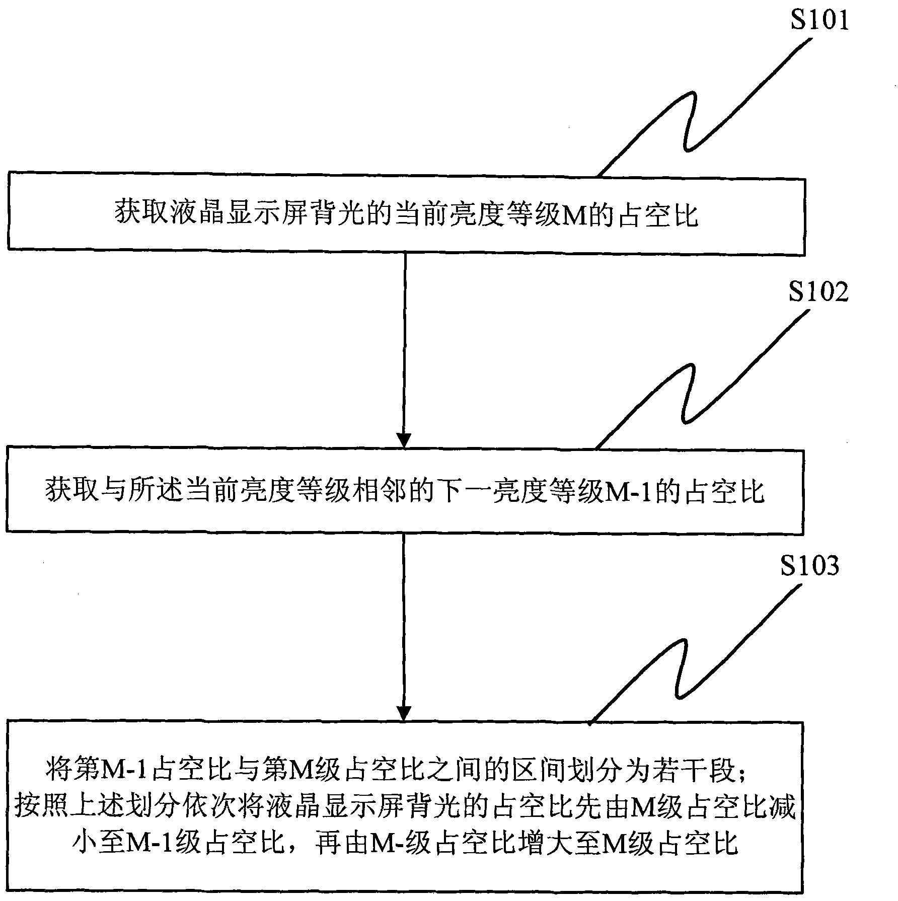 Method and device for adjusting backlight of liquid crystal display screen as well as terminal equipment