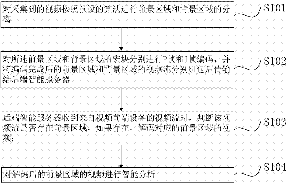 Video coding method, video processing method and equipment