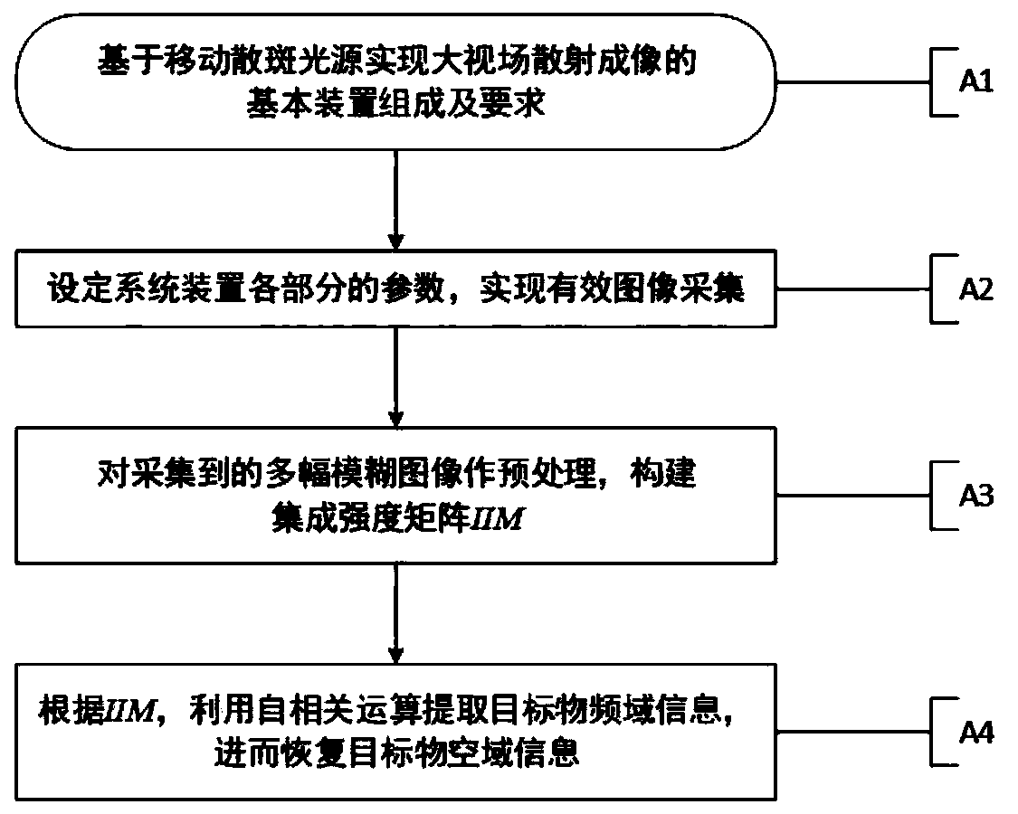 Large field-of-view scattering imaging method based on mobile speckle light source