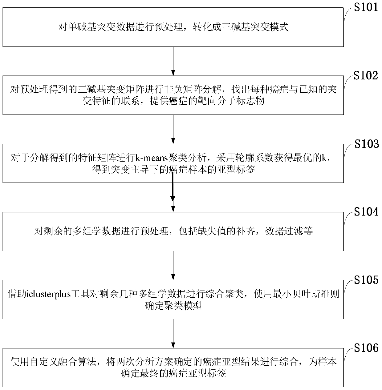 Cancer typing information processing method based on multi-omic data