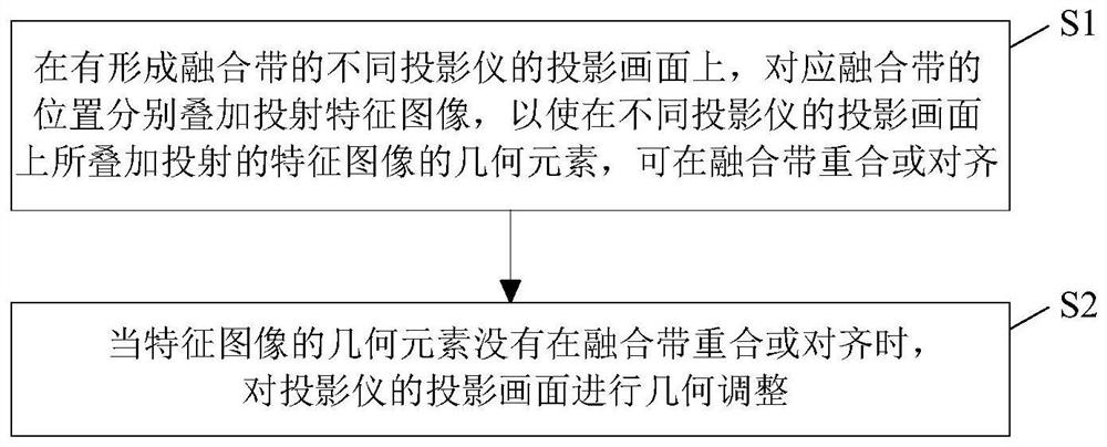 A projection geometry adjustment method, system, device and storage medium