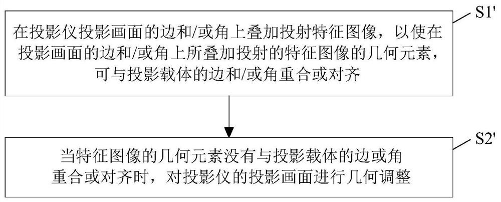 A projection geometry adjustment method, system, device and storage medium