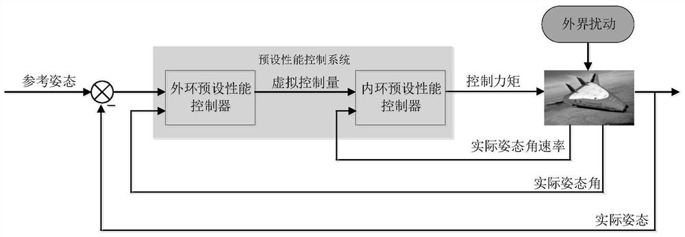 Self-adaptive multivariable fixed time preset control method for reusable vehicle