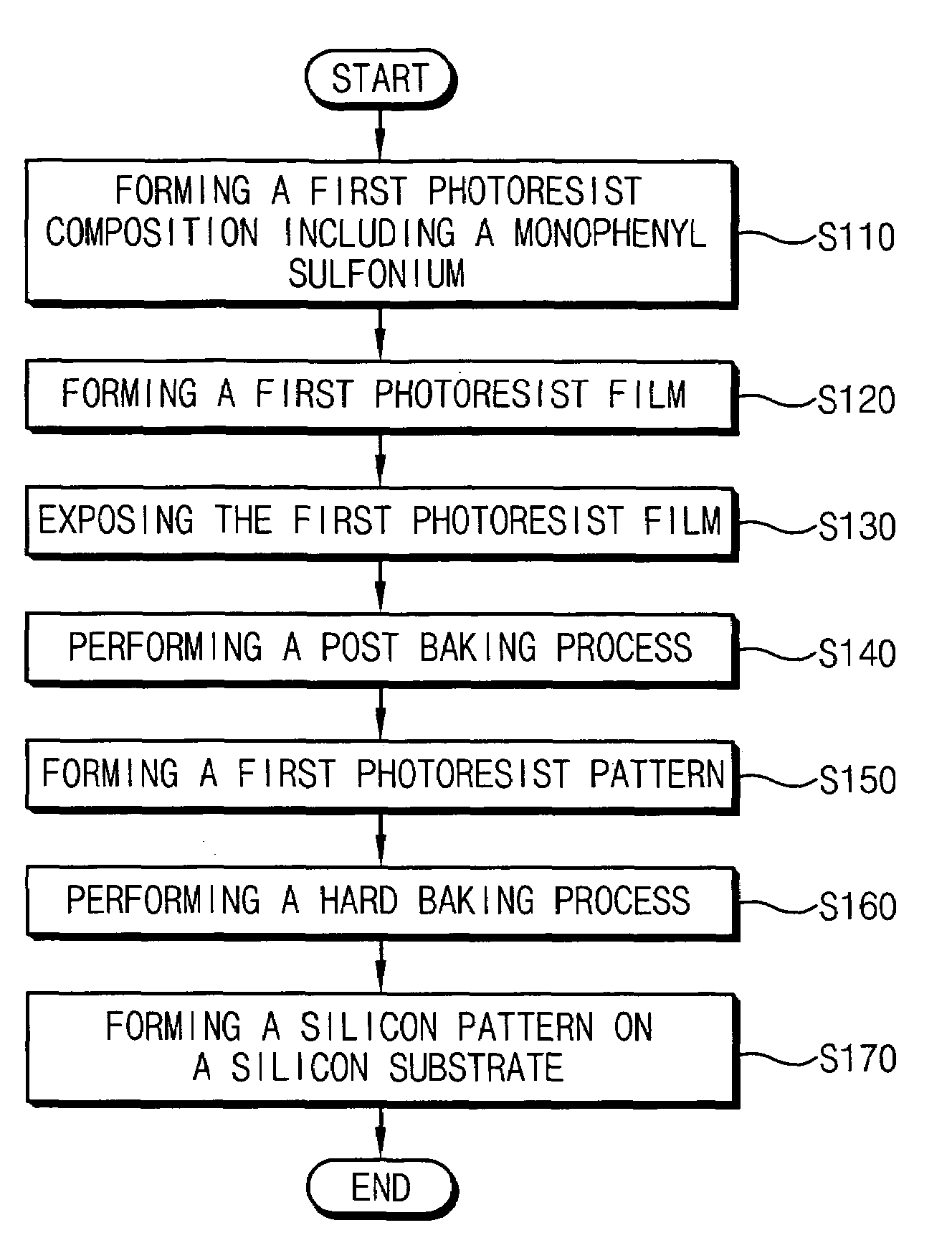 Photoresist composition and method of forming a pattern using same