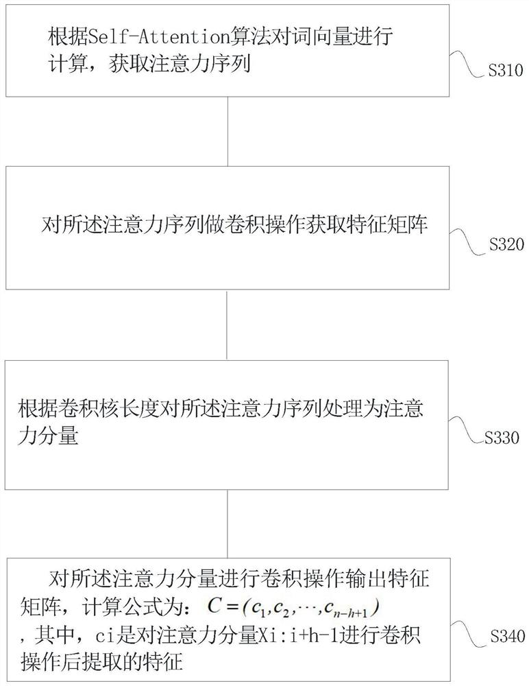 Method for extracting text sentence features