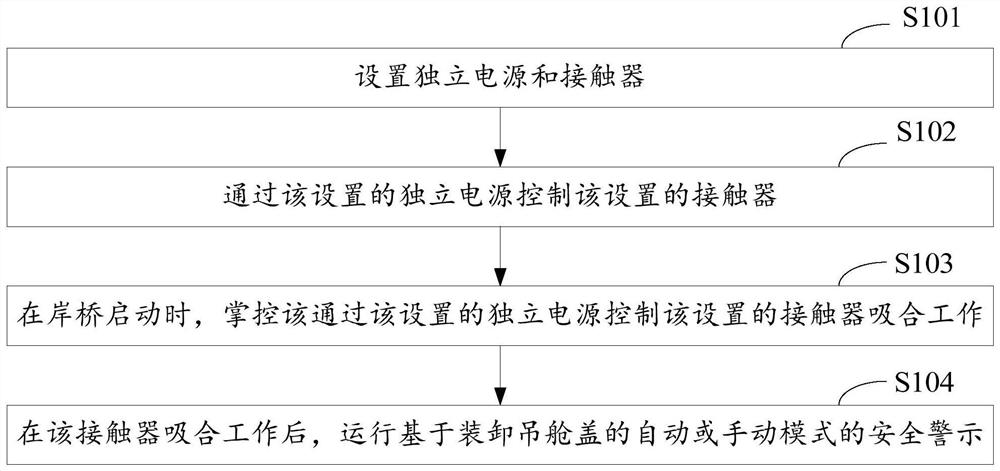 A safety warning method, device and equipment for loading and unloading gondola cover