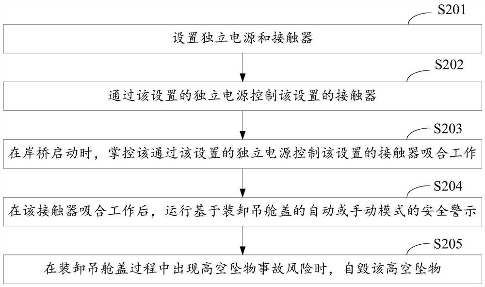 A safety warning method, device and equipment for loading and unloading gondola cover