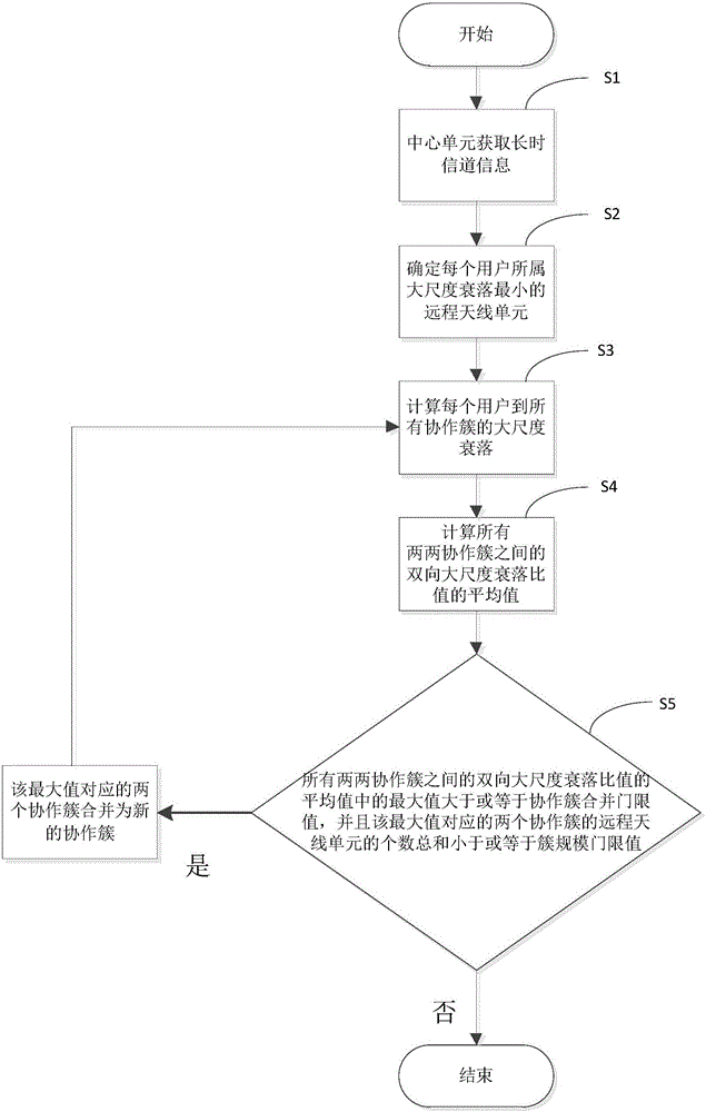 User scheduling method based on dynamical clustering of densely distributed wireless network
