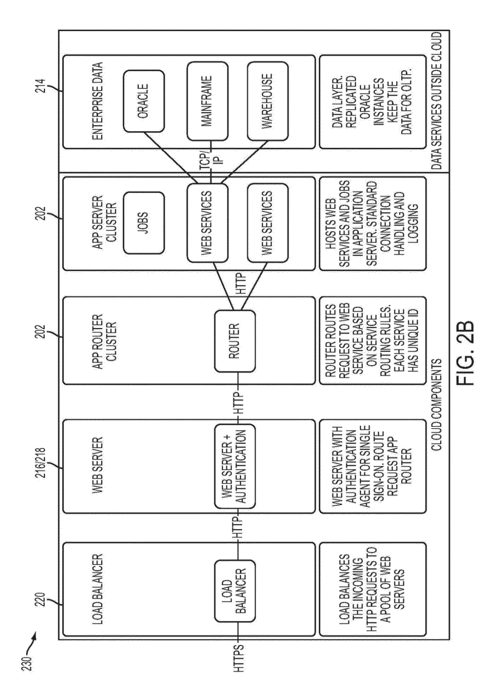 Systems and Methods for Data Warehousing in Private Cloud Environment