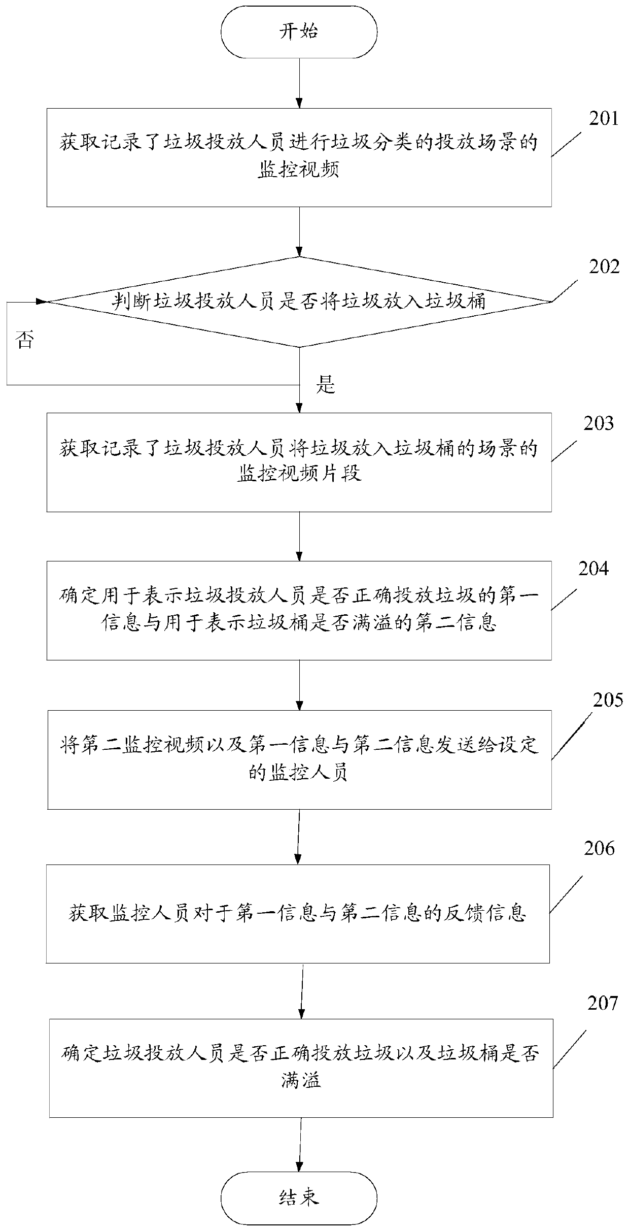 Method, device and system for monitoring garbage classified throwing